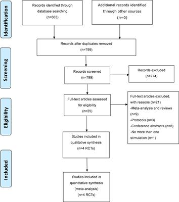 Adjunctive transcranial alternating current stimulation for patients with major depressive disorder: A systematic review and meta-analysis